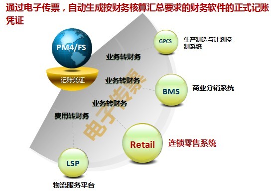 集团业务财务一体化解决方案