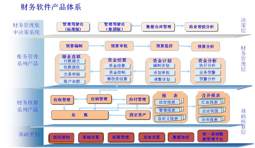 集团业务财务一体化解决方案