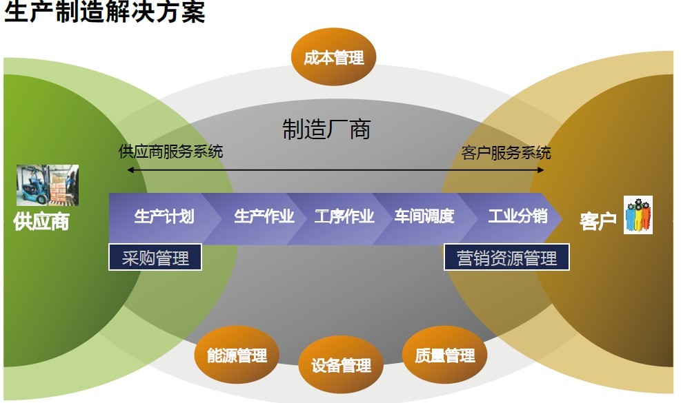 集团业务财务一体化解决方案