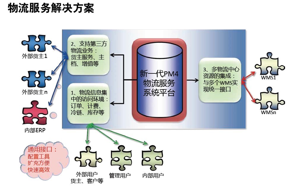 英克提供个性化3PL解决方案