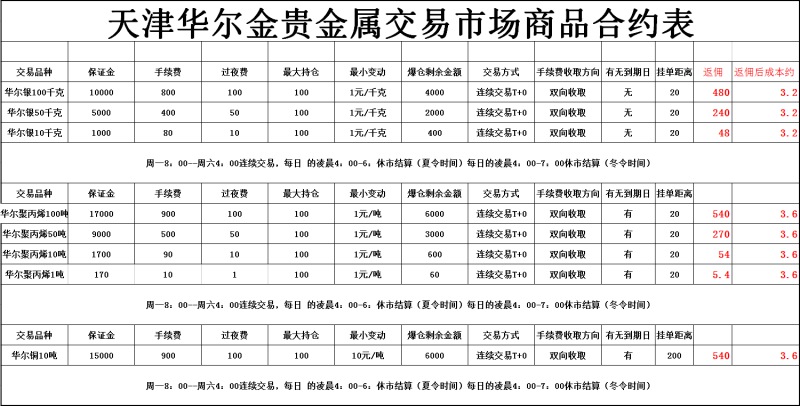 华尔金保证金多少？