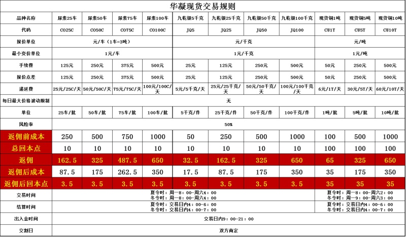 嘉興中國華凝交易市場手續(xù)費返傭多少？