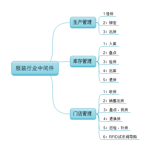 提供RFID服裝解決方案_RFID服裝行業(yè)解決方案
