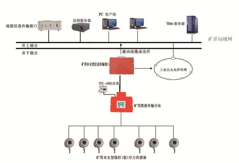 KJ616錨桿(索)在線監(jiān)測(cè)系統(tǒng)