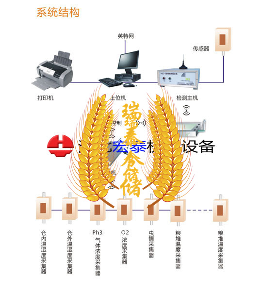 白城无线粮情测温厂家直供