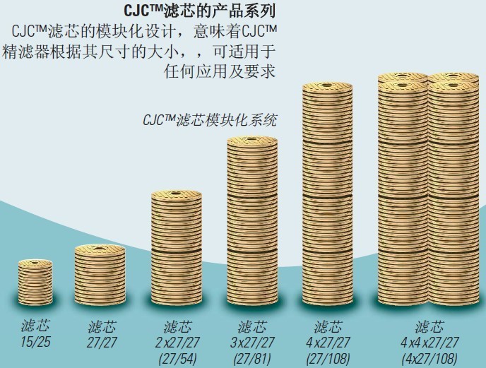 【丹麥CJC】超微濾油機(jī)B15/25濾芯 