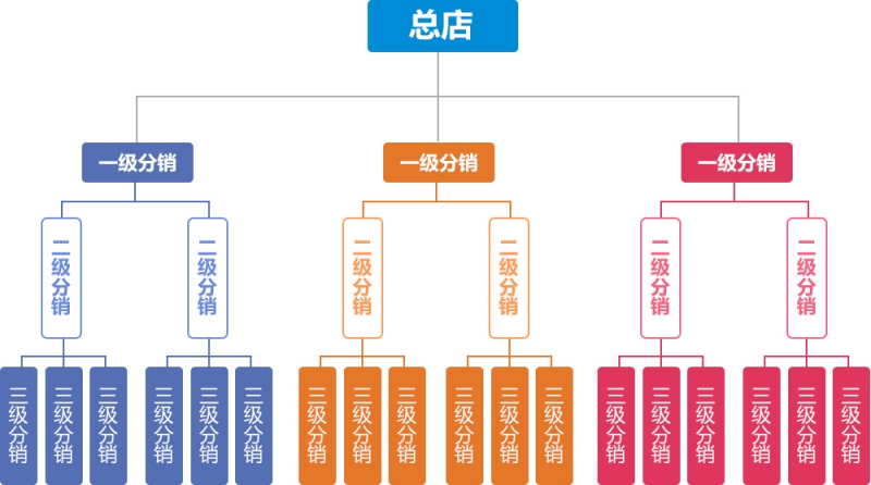 分銷商城搭建