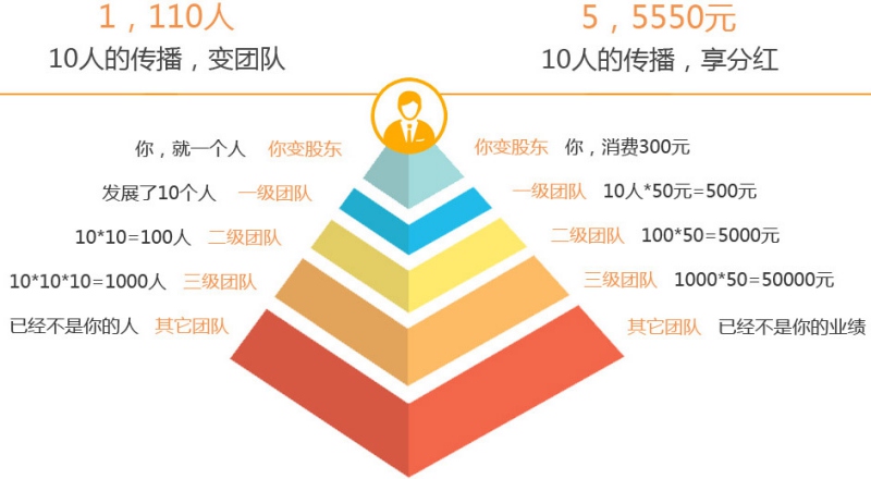 分銷商城開發價格