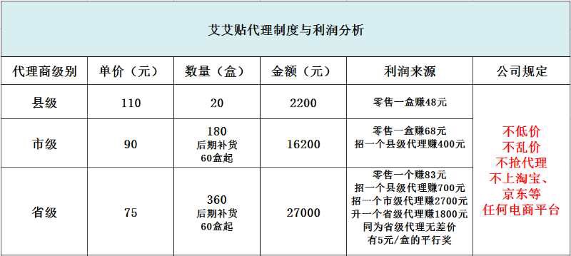 艾艾貼價(jià)格多少錢一盒，怎么代理呢？