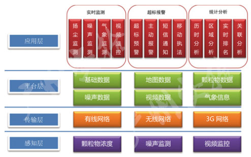 供應廣州工地環境監測 工地揚塵噪聲監控系統設備