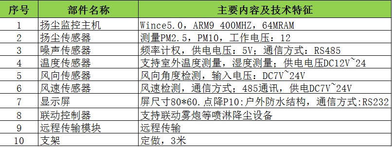 供應(yīng)深圳施工工地?fù)P塵噪聲在線監(jiān)測(cè)系統(tǒng)設(shè)備 中交合作商原始圖片3