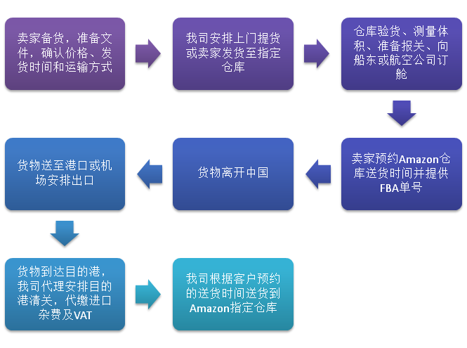 專業美國FBA頭程運輸優勢，海空加派運輸優勢