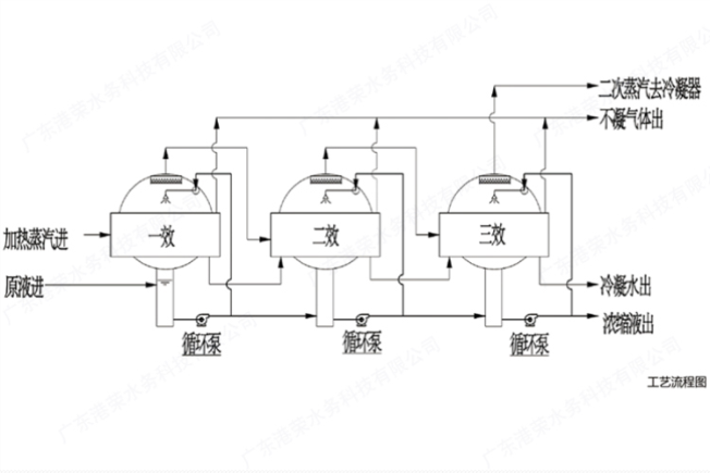 港榮水務(wù)—多效蒸發(fā)（MED）蒸發(fā)器