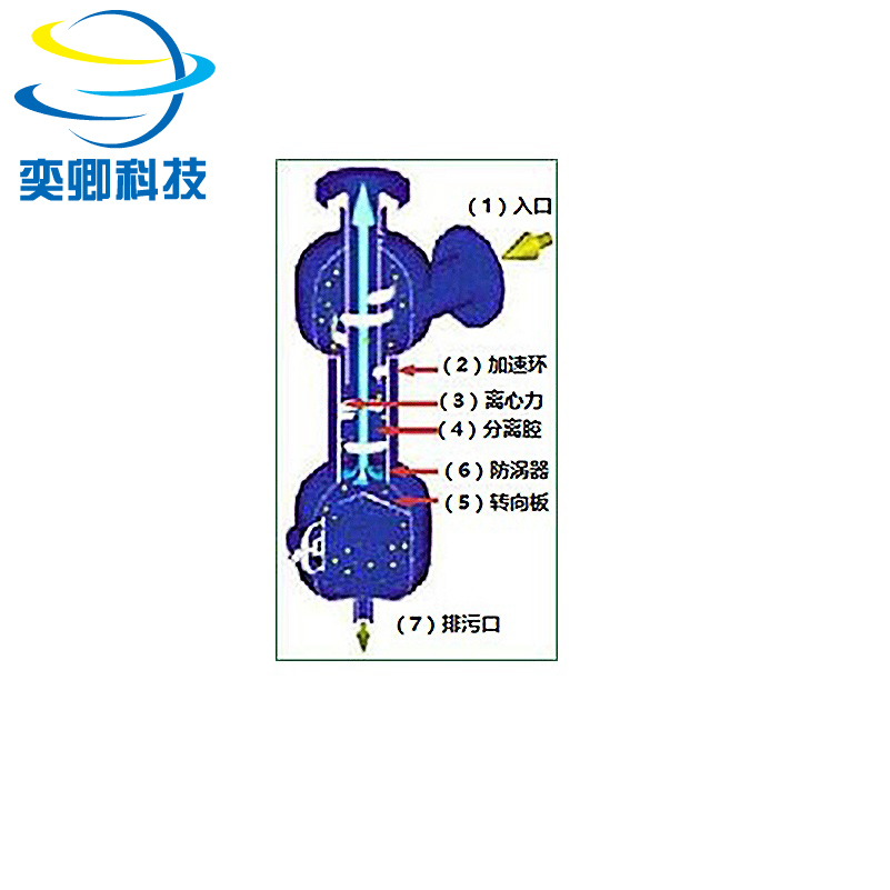 离心式固液分离器 旋液分离器 离心力分离