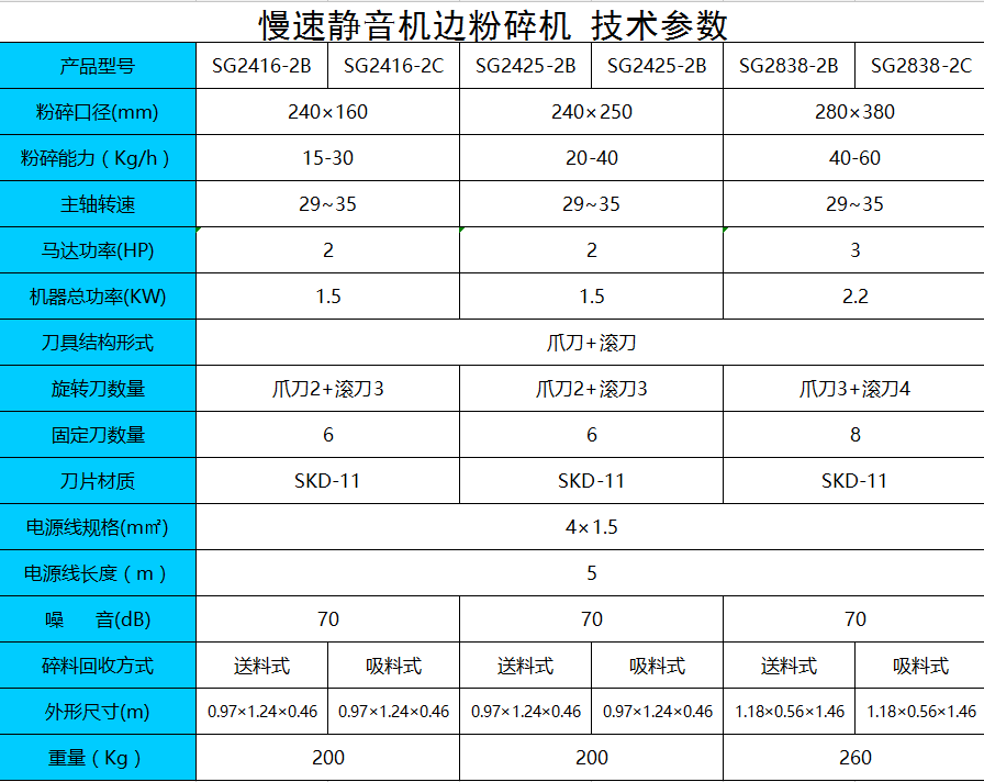 SG2425-2B塑料回收粉碎机【低速静音破碎机】