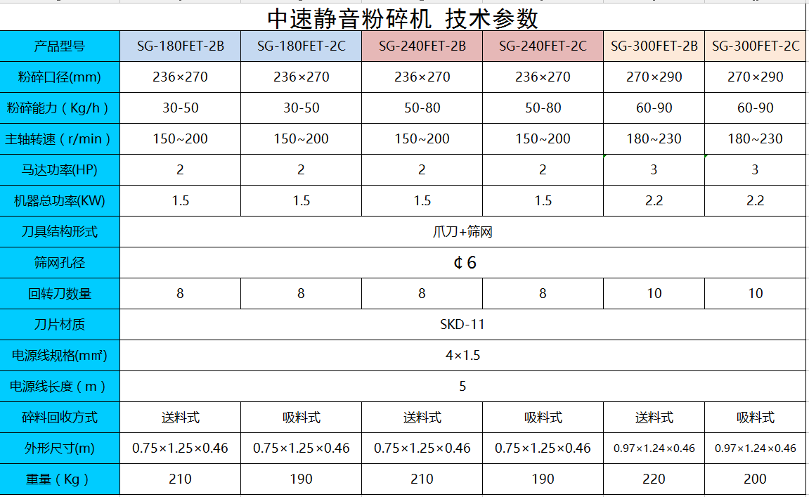 SG-300FET-2C【中速静音粉碎机】△注塑废料回收中速破碎机△