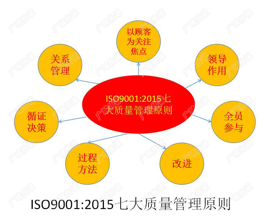 深圳宝安区企业如何申请ISO9001质量管理体系认证