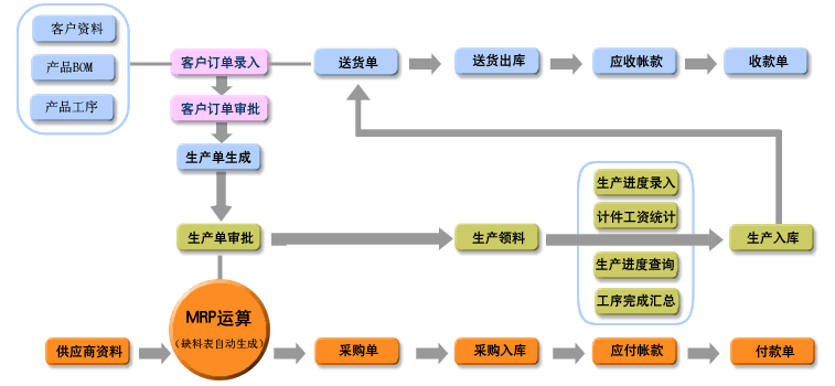 小型五金廠ERP生產管理軟件-工人計時計件工資，采購缺料表自動生成