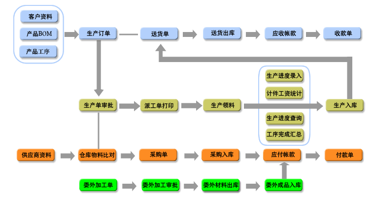 五金沖壓零配件組裝生產(chǎn)ERP管理軟件-可管理生產(chǎn)工藝和工序