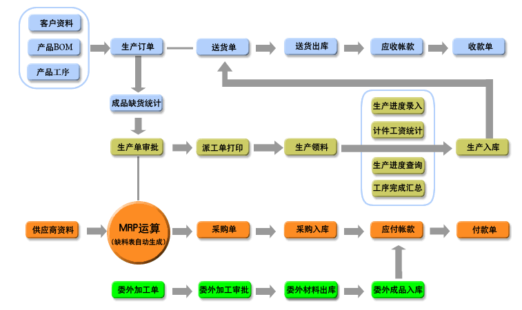 電子零配件廠生產(chǎn)管理ERP系統(tǒng)-原材料MRP運算、工序委外管理