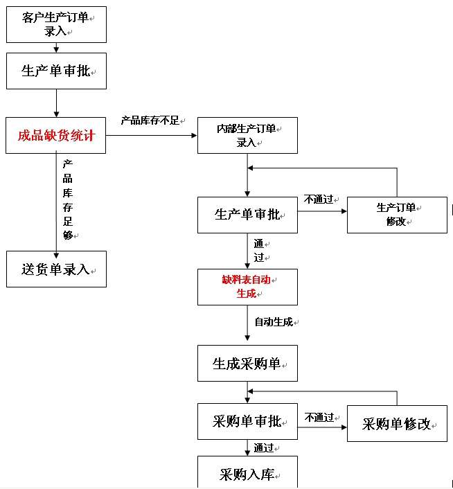 電子零配件廠生產(chǎn)管理ERP系統(tǒng)-原材料MRP運(yùn)算、工序委外管理原始圖片3