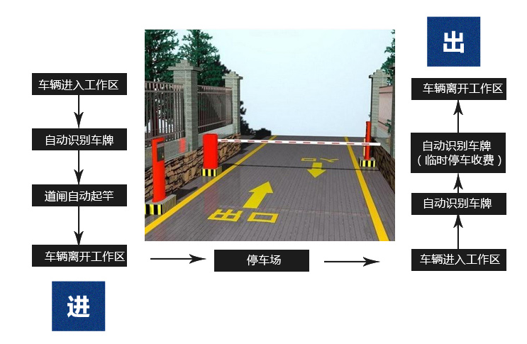  襄縣停車場(chǎng)遙控道閘銷售安裝