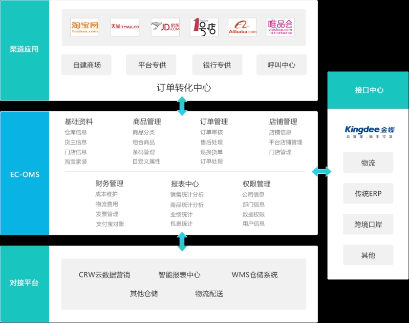 管易云EC-OMS訂單系統(tǒng)-電子商務認證企業(yè)